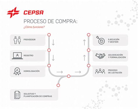 area de proveedores cepsa